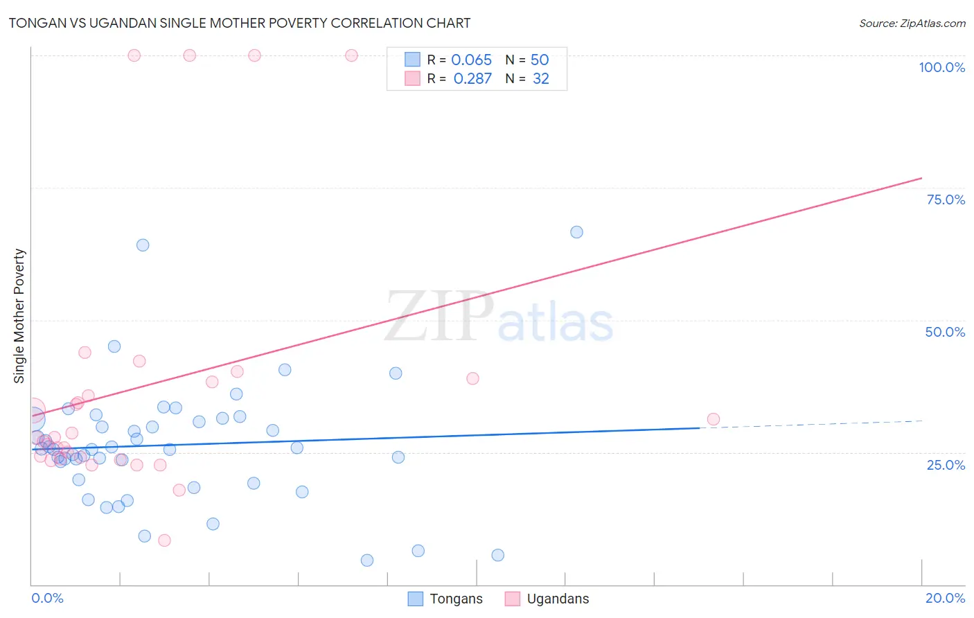 Tongan vs Ugandan Single Mother Poverty