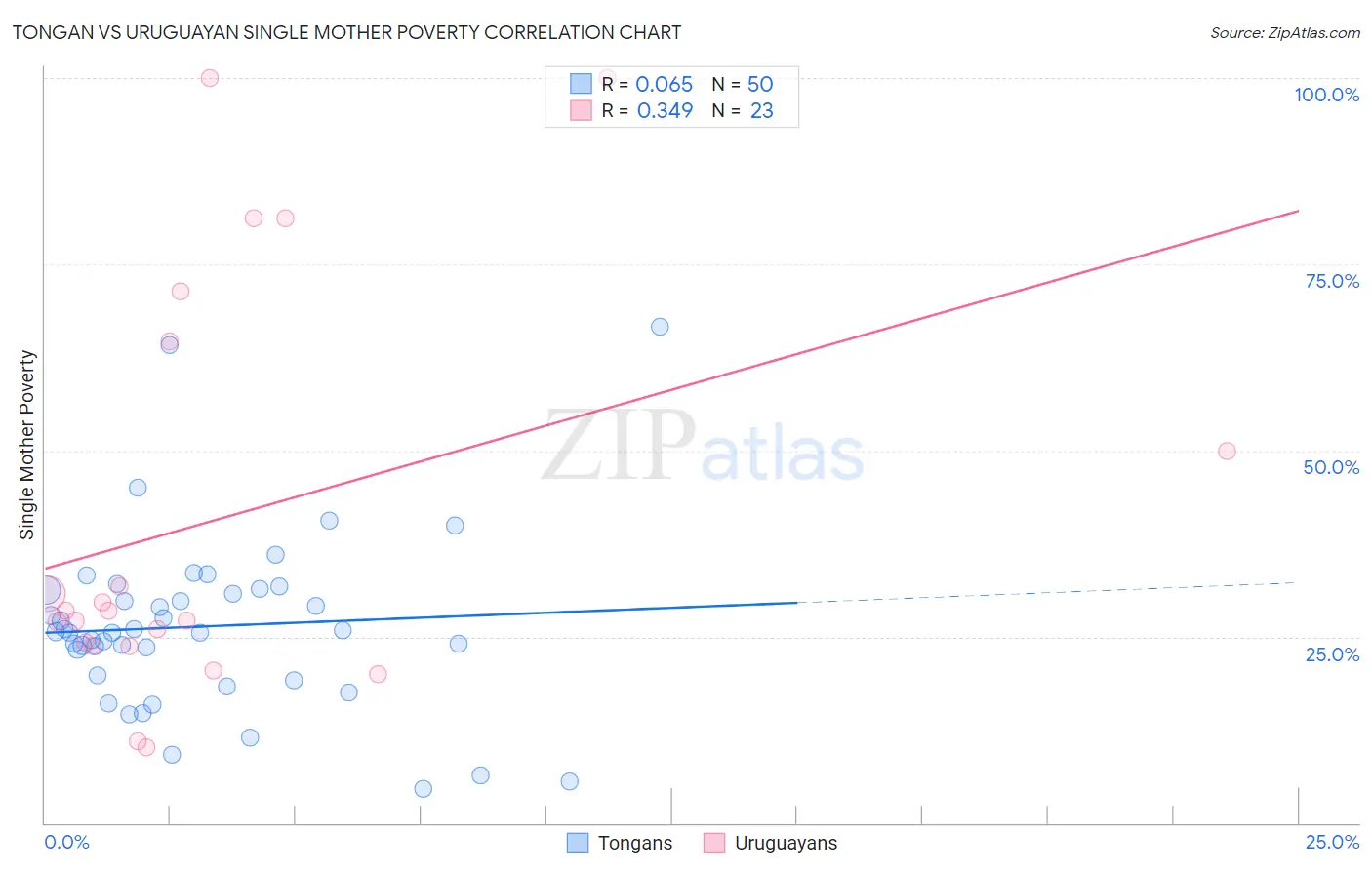 Tongan vs Uruguayan Single Mother Poverty