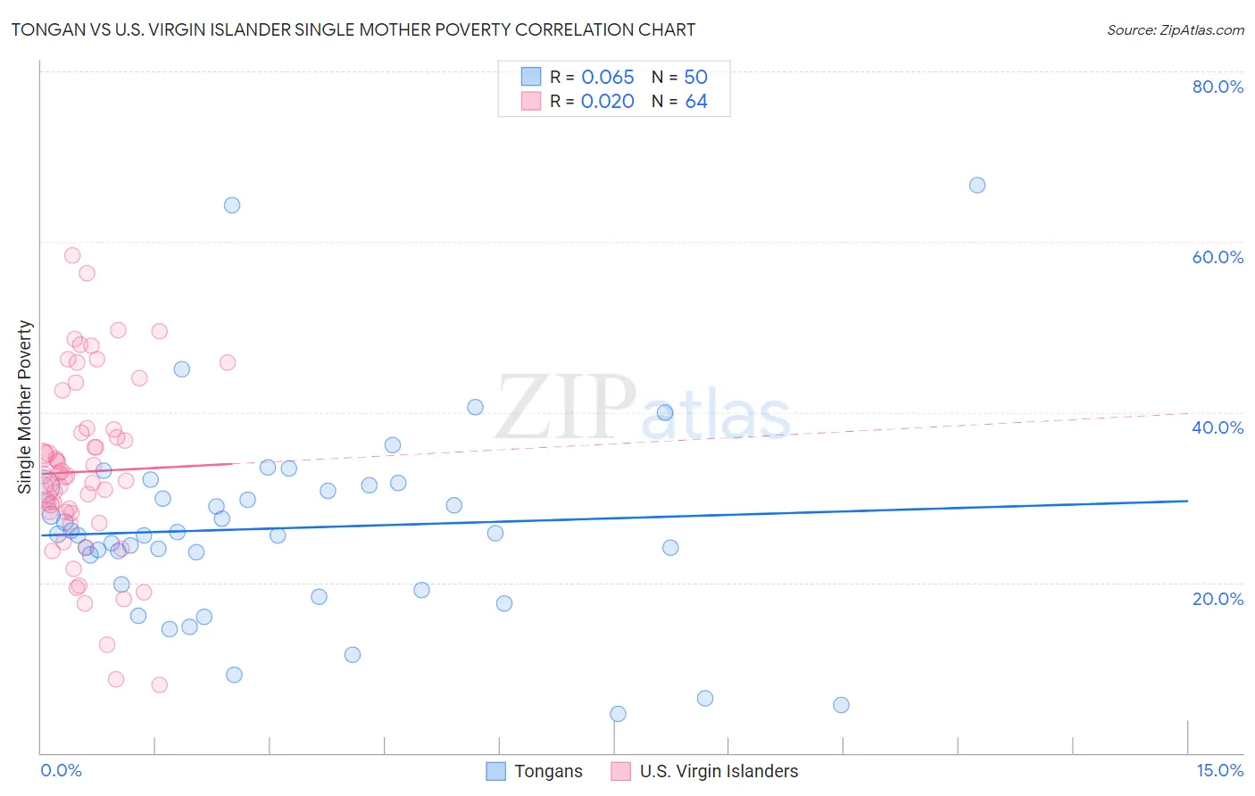 Tongan vs U.S. Virgin Islander Single Mother Poverty