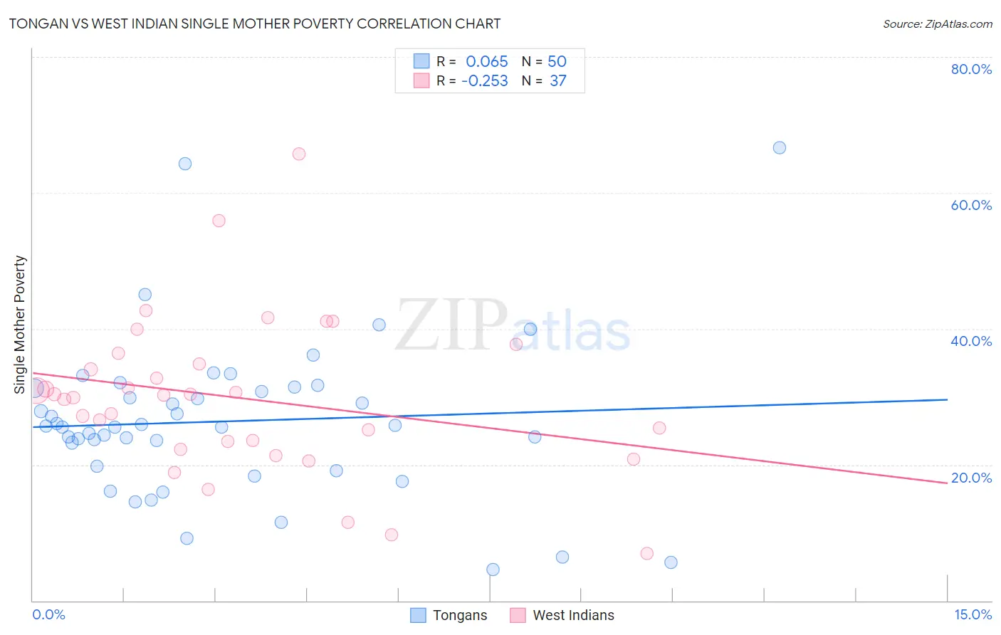 Tongan vs West Indian Single Mother Poverty