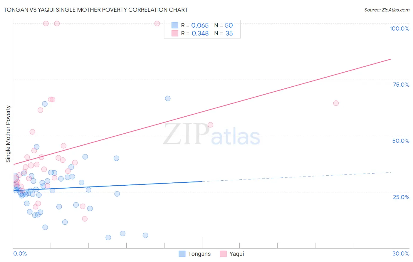 Tongan vs Yaqui Single Mother Poverty