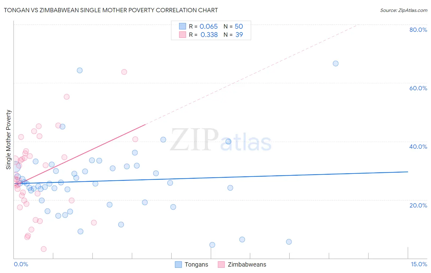 Tongan vs Zimbabwean Single Mother Poverty