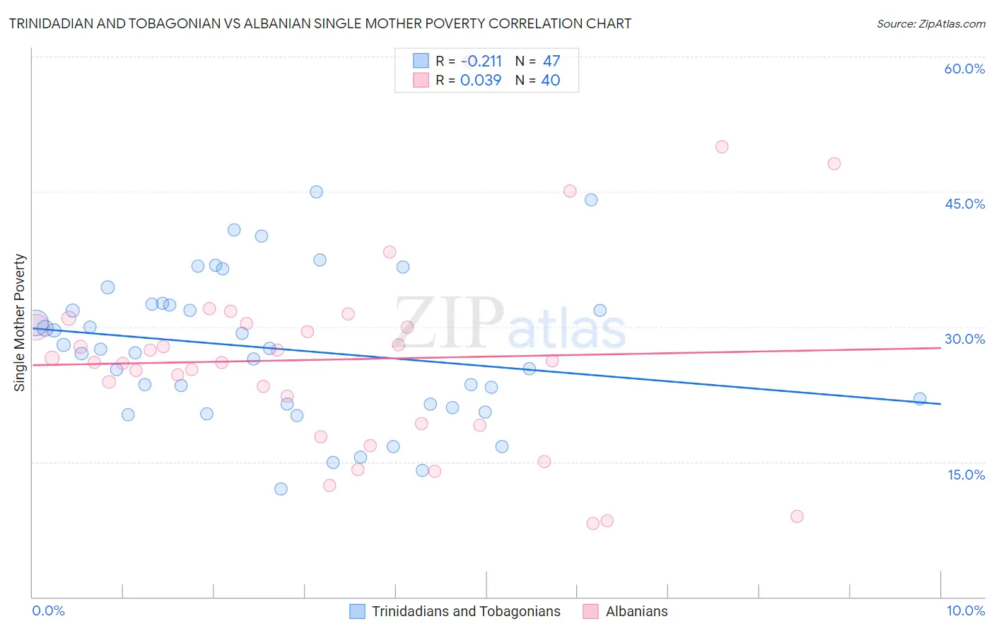 Trinidadian and Tobagonian vs Albanian Single Mother Poverty