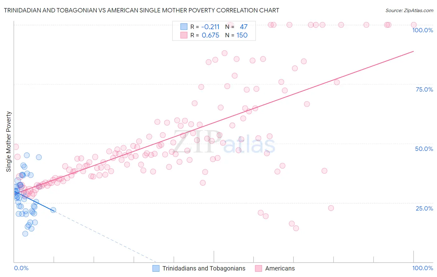 Trinidadian and Tobagonian vs American Single Mother Poverty