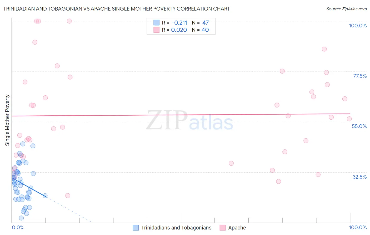 Trinidadian and Tobagonian vs Apache Single Mother Poverty