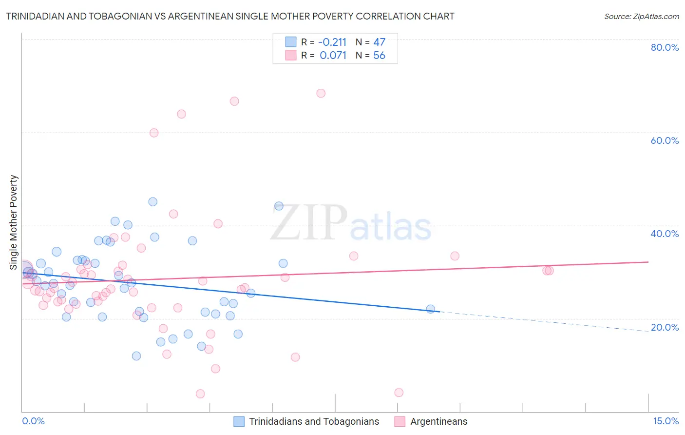 Trinidadian and Tobagonian vs Argentinean Single Mother Poverty