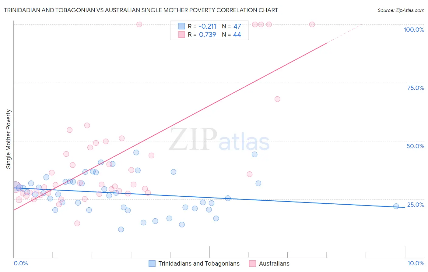 Trinidadian and Tobagonian vs Australian Single Mother Poverty