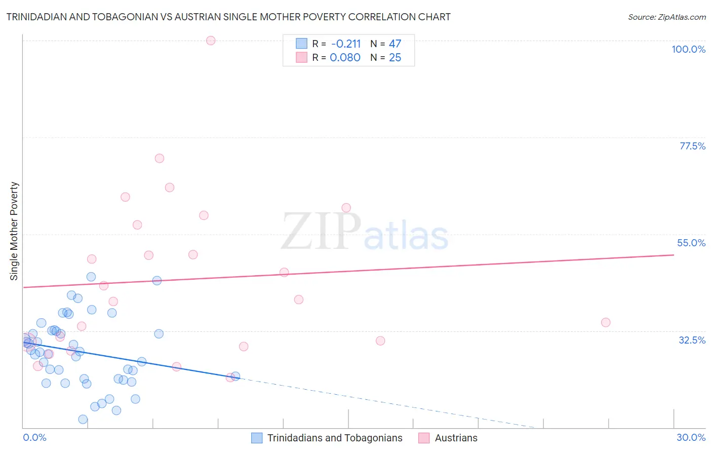 Trinidadian and Tobagonian vs Austrian Single Mother Poverty