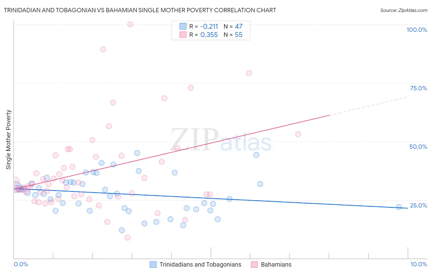 Trinidadian and Tobagonian vs Bahamian Single Mother Poverty