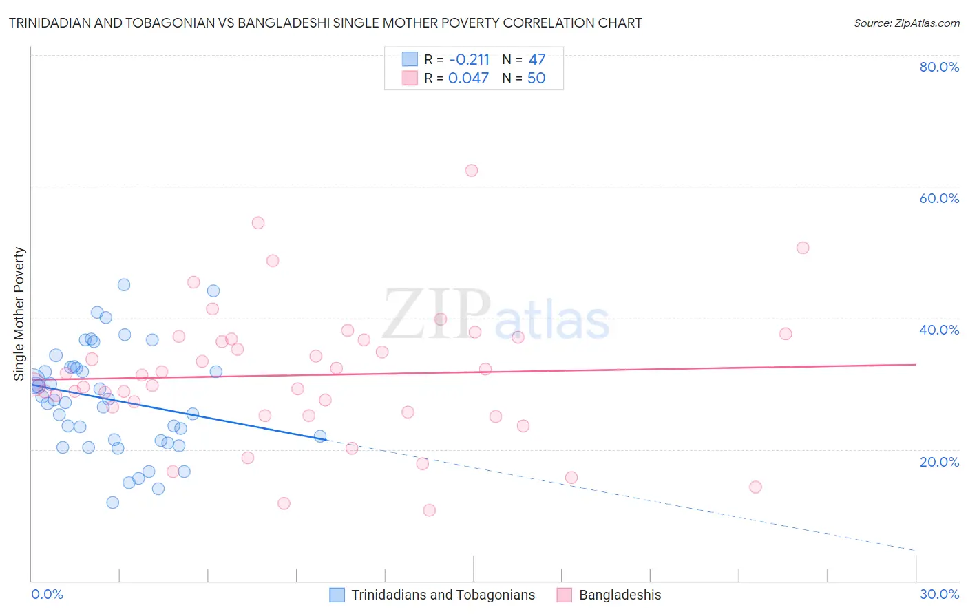 Trinidadian and Tobagonian vs Bangladeshi Single Mother Poverty