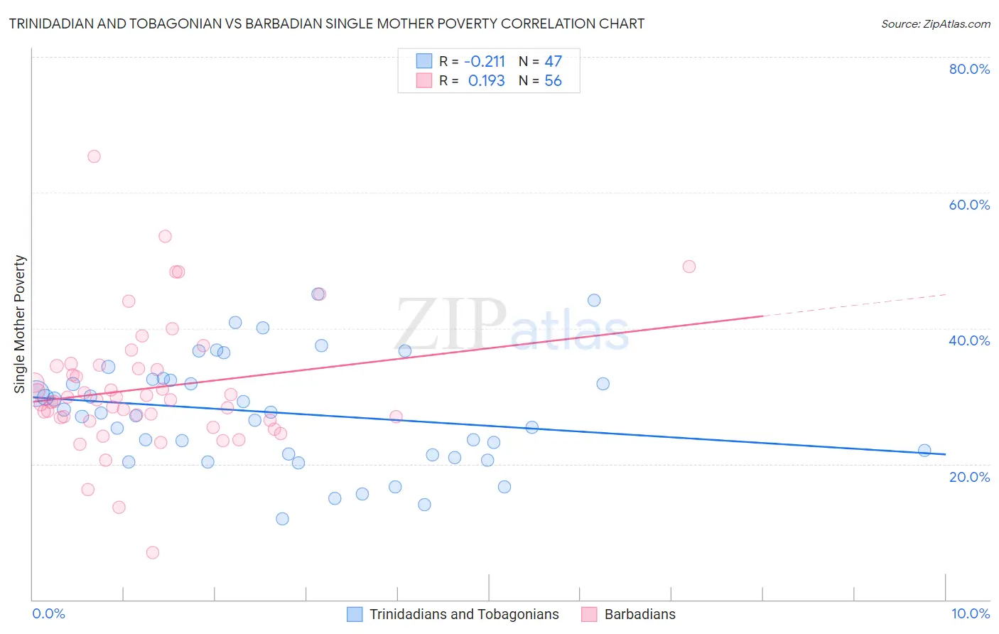Trinidadian and Tobagonian vs Barbadian Single Mother Poverty