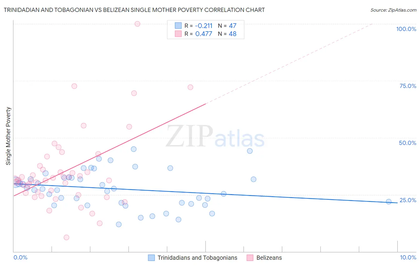 Trinidadian and Tobagonian vs Belizean Single Mother Poverty