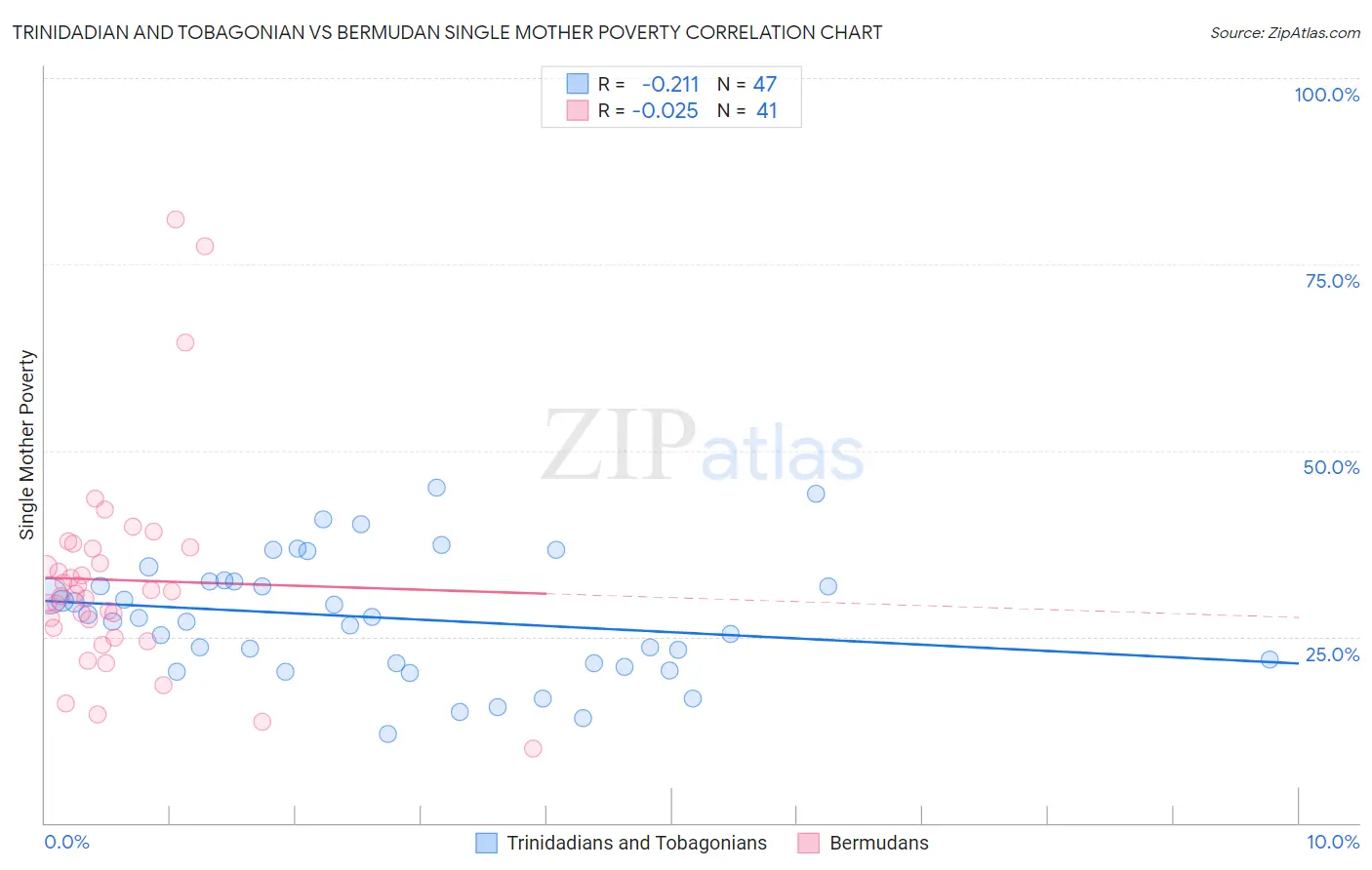 Trinidadian and Tobagonian vs Bermudan Single Mother Poverty