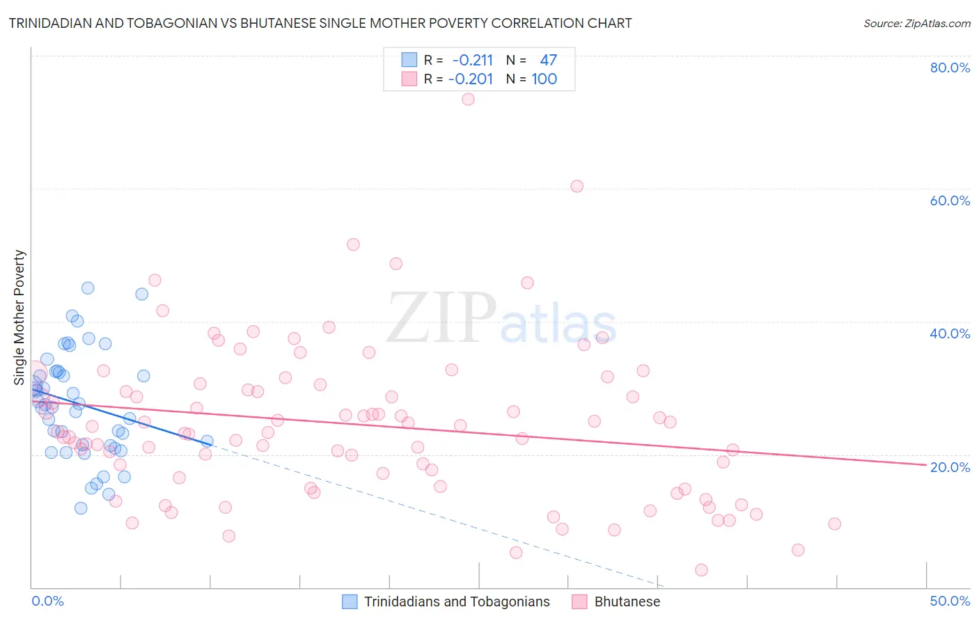 Trinidadian and Tobagonian vs Bhutanese Single Mother Poverty