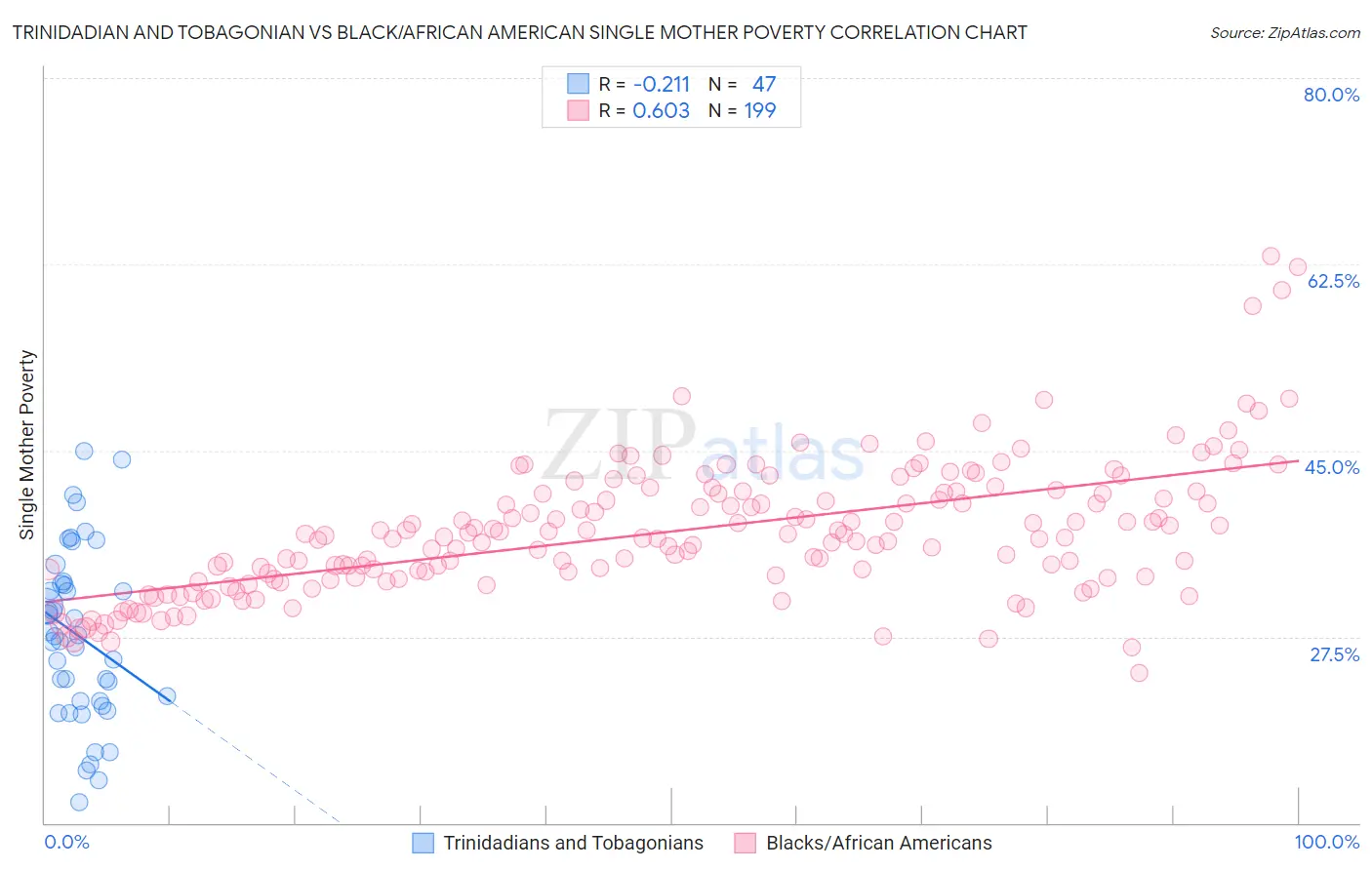 Trinidadian and Tobagonian vs Black/African American Single Mother Poverty