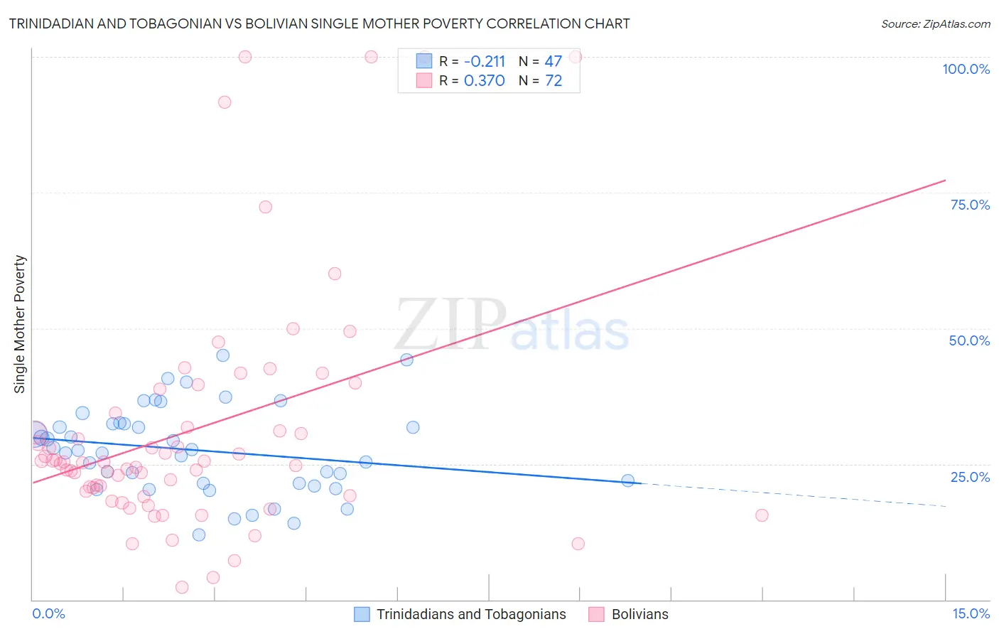 Trinidadian and Tobagonian vs Bolivian Single Mother Poverty