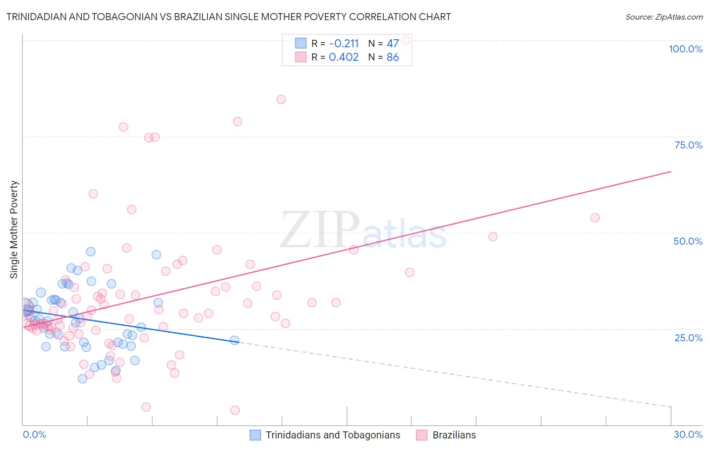 Trinidadian and Tobagonian vs Brazilian Single Mother Poverty
