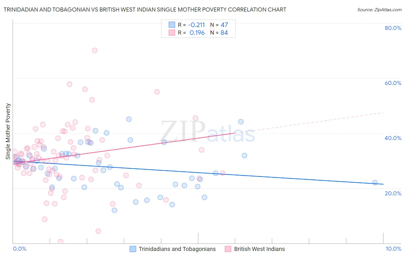 Trinidadian and Tobagonian vs British West Indian Single Mother Poverty