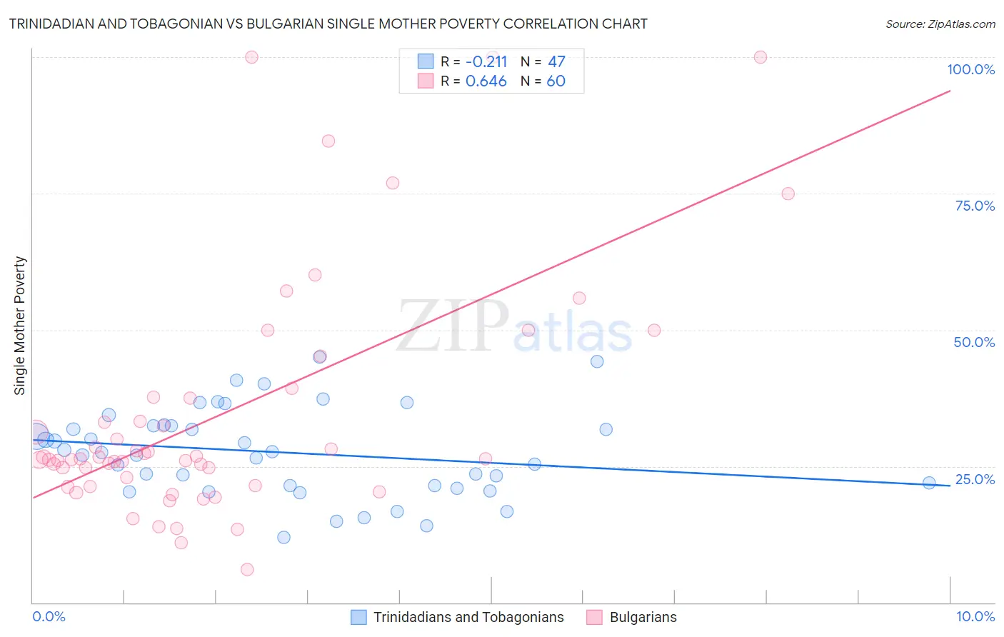 Trinidadian and Tobagonian vs Bulgarian Single Mother Poverty