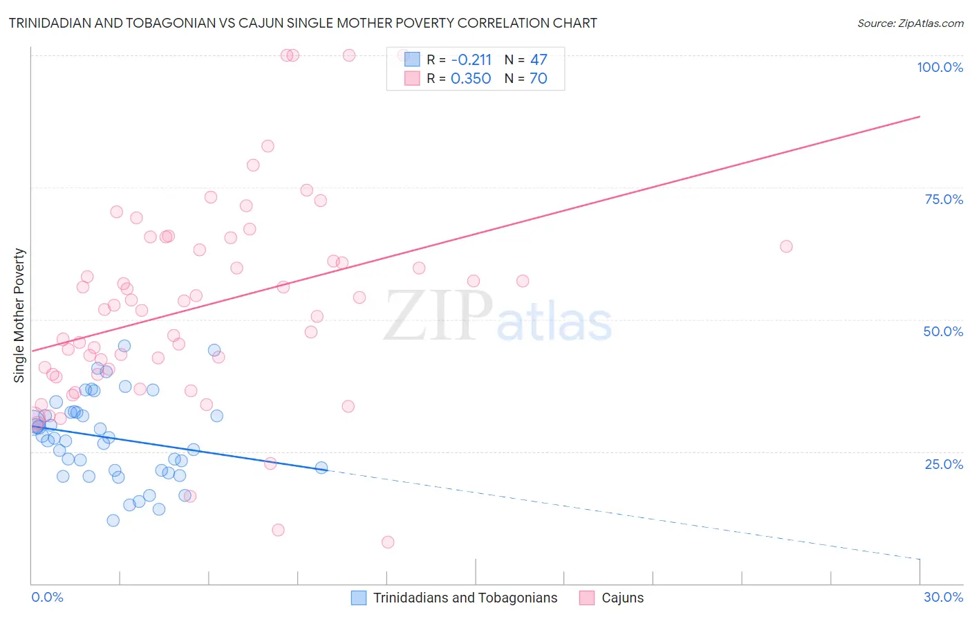 Trinidadian and Tobagonian vs Cajun Single Mother Poverty