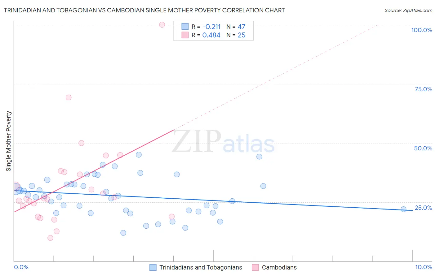 Trinidadian and Tobagonian vs Cambodian Single Mother Poverty