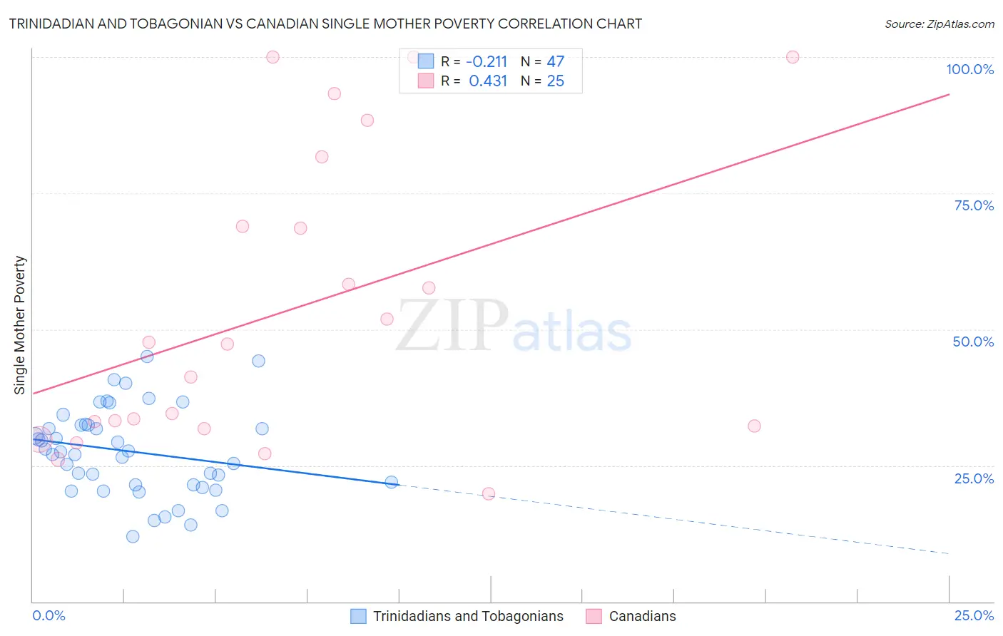 Trinidadian and Tobagonian vs Canadian Single Mother Poverty