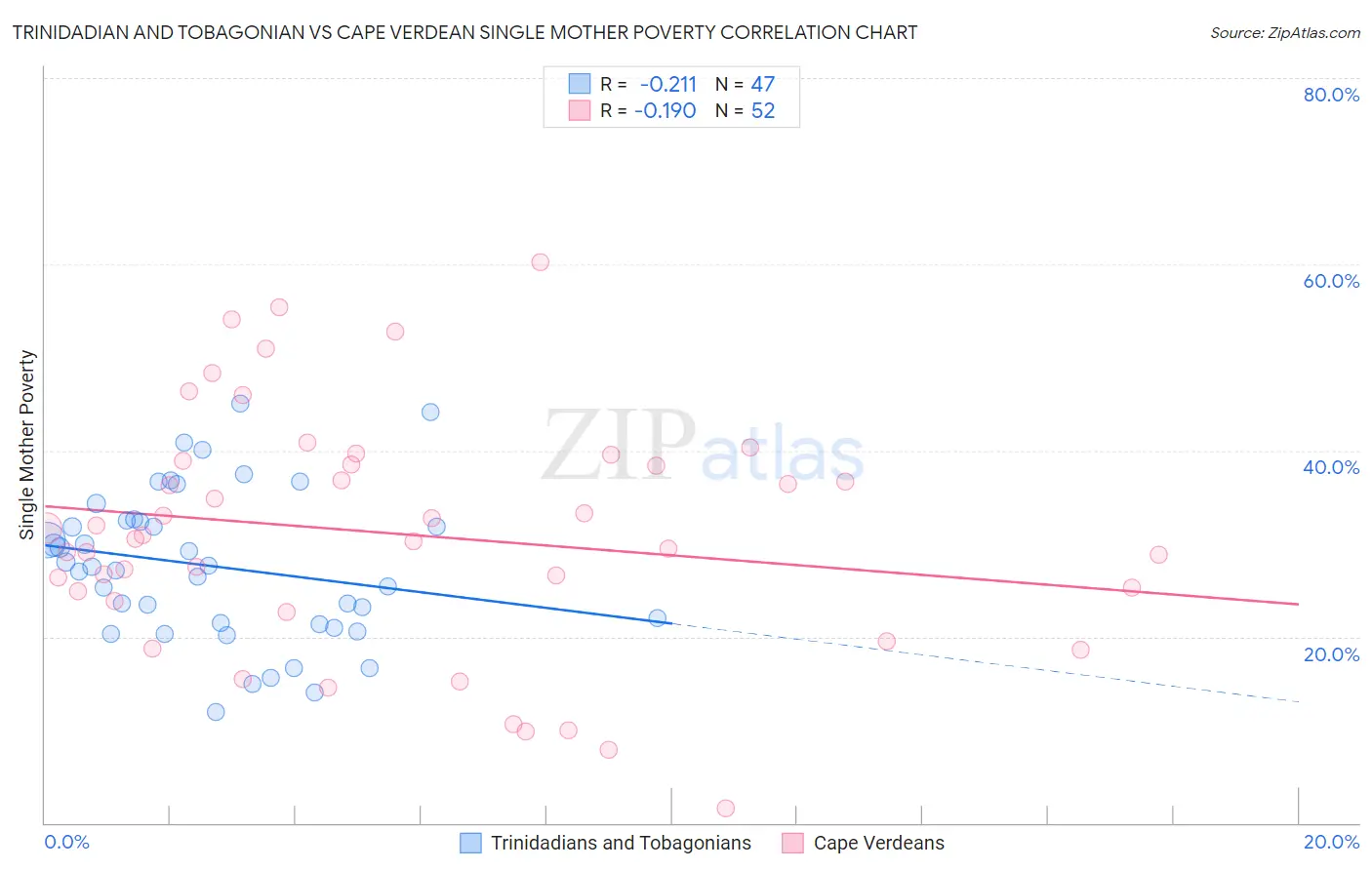 Trinidadian and Tobagonian vs Cape Verdean Single Mother Poverty