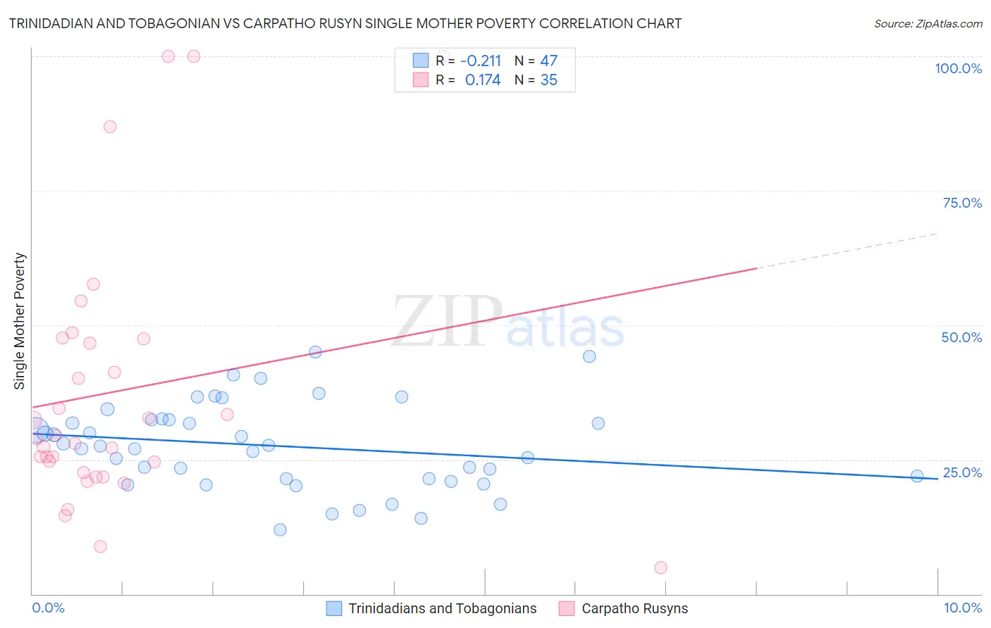 Trinidadian and Tobagonian vs Carpatho Rusyn Single Mother Poverty