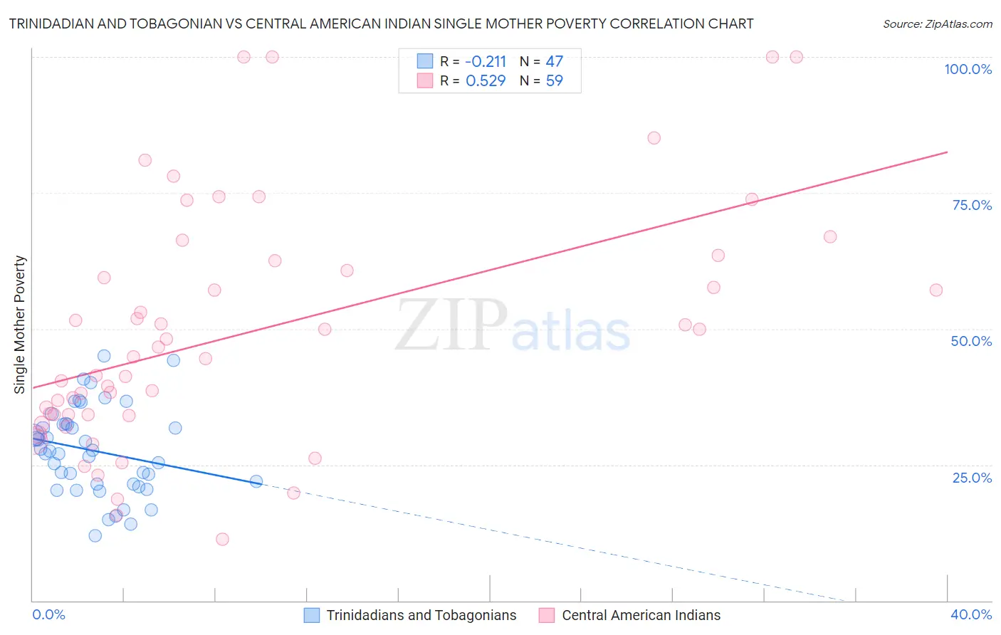 Trinidadian and Tobagonian vs Central American Indian Single Mother Poverty