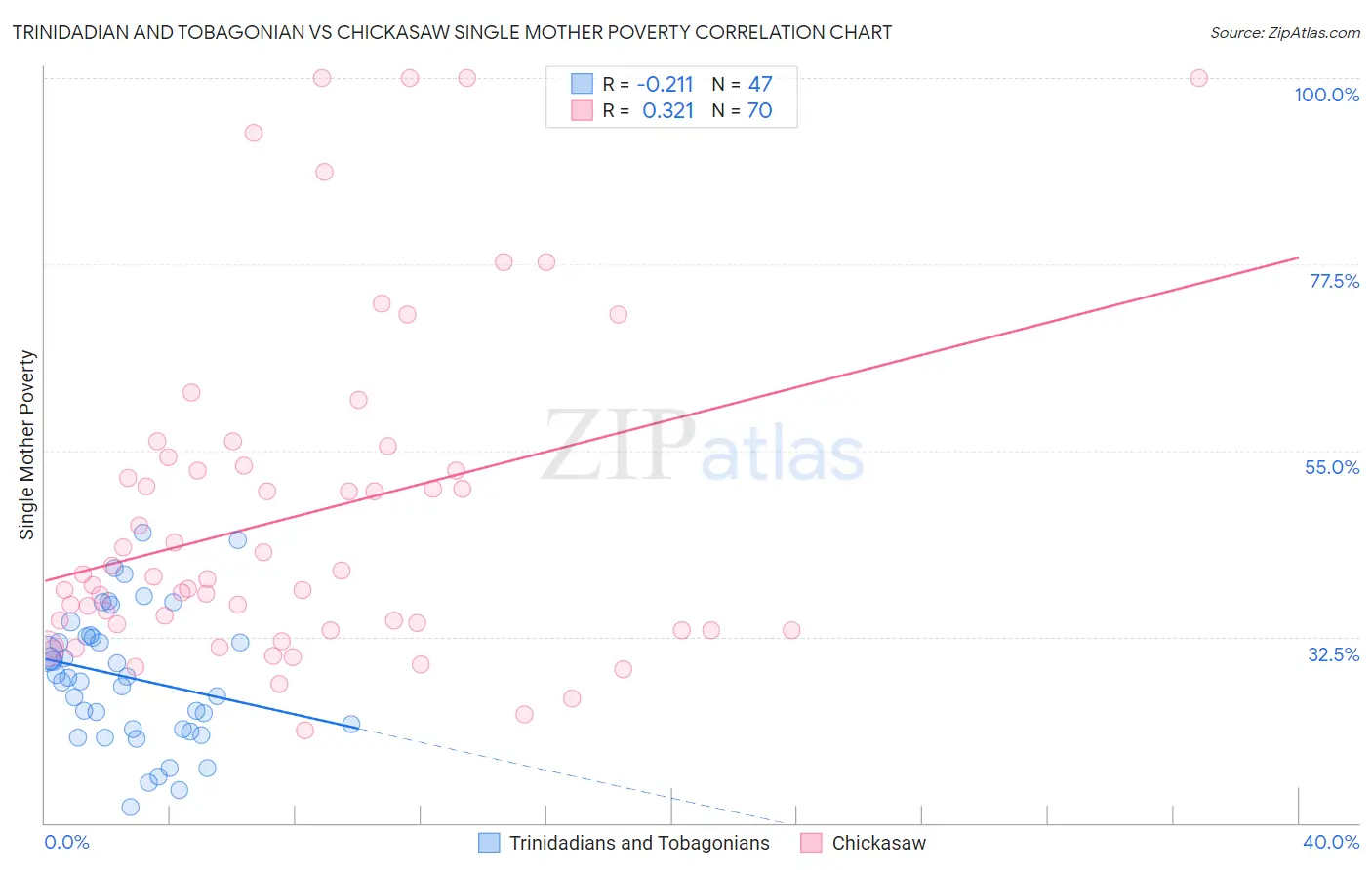 Trinidadian and Tobagonian vs Chickasaw Single Mother Poverty