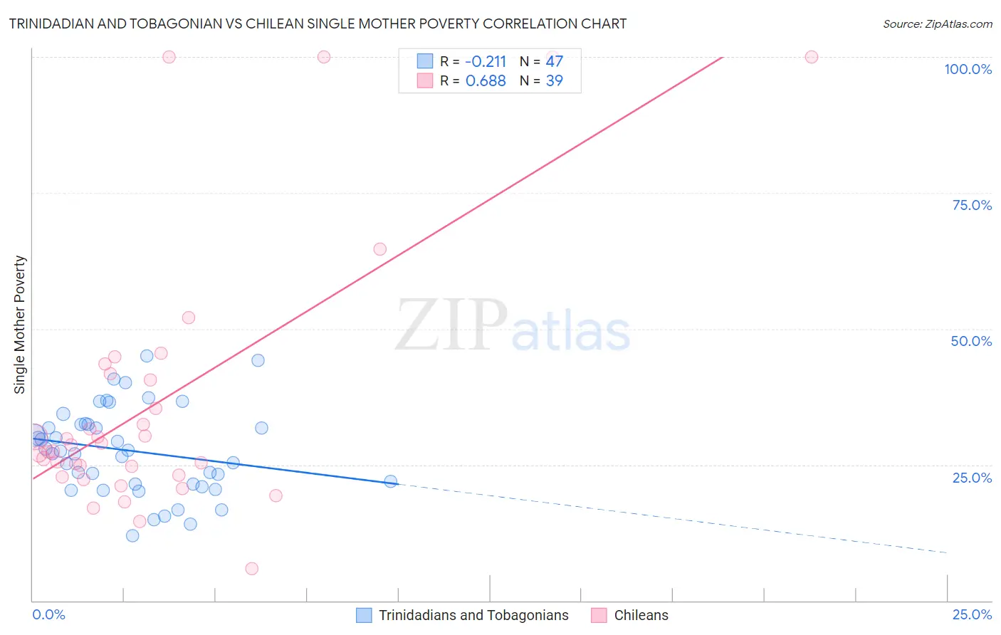 Trinidadian and Tobagonian vs Chilean Single Mother Poverty