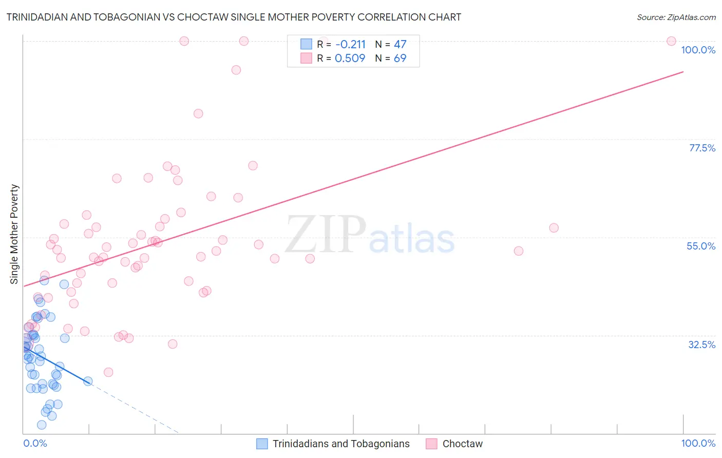 Trinidadian and Tobagonian vs Choctaw Single Mother Poverty