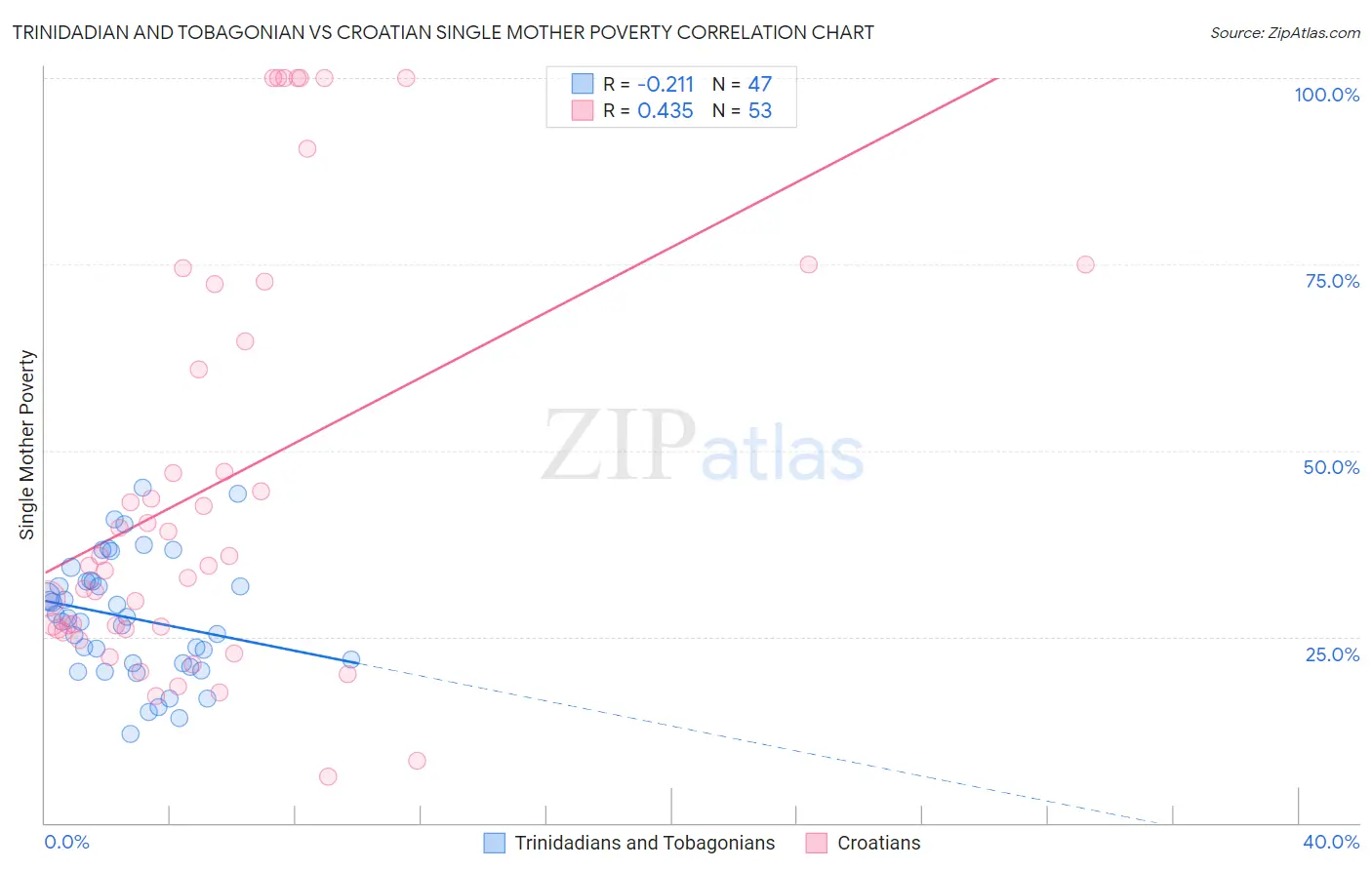Trinidadian and Tobagonian vs Croatian Single Mother Poverty