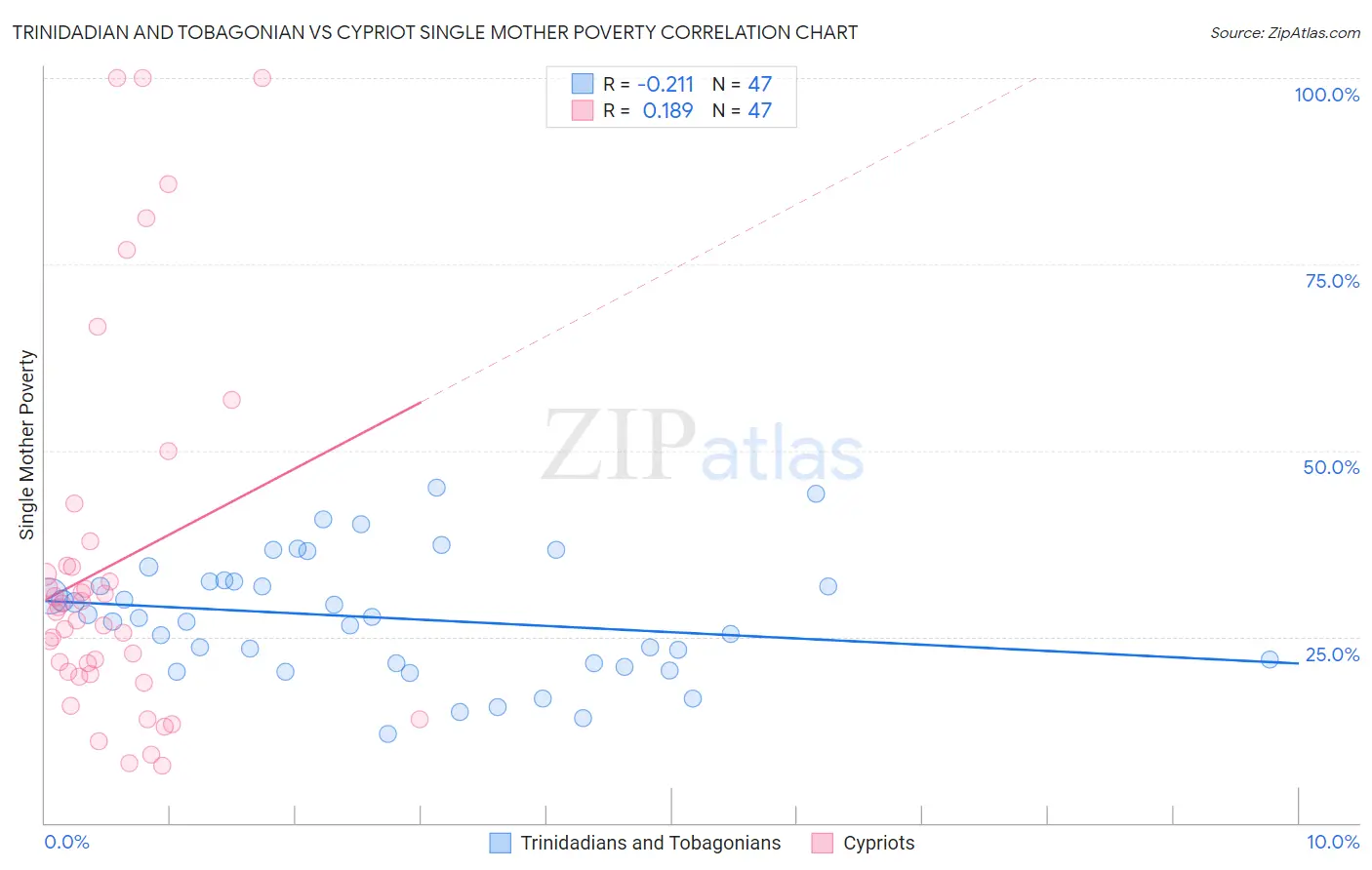 Trinidadian and Tobagonian vs Cypriot Single Mother Poverty