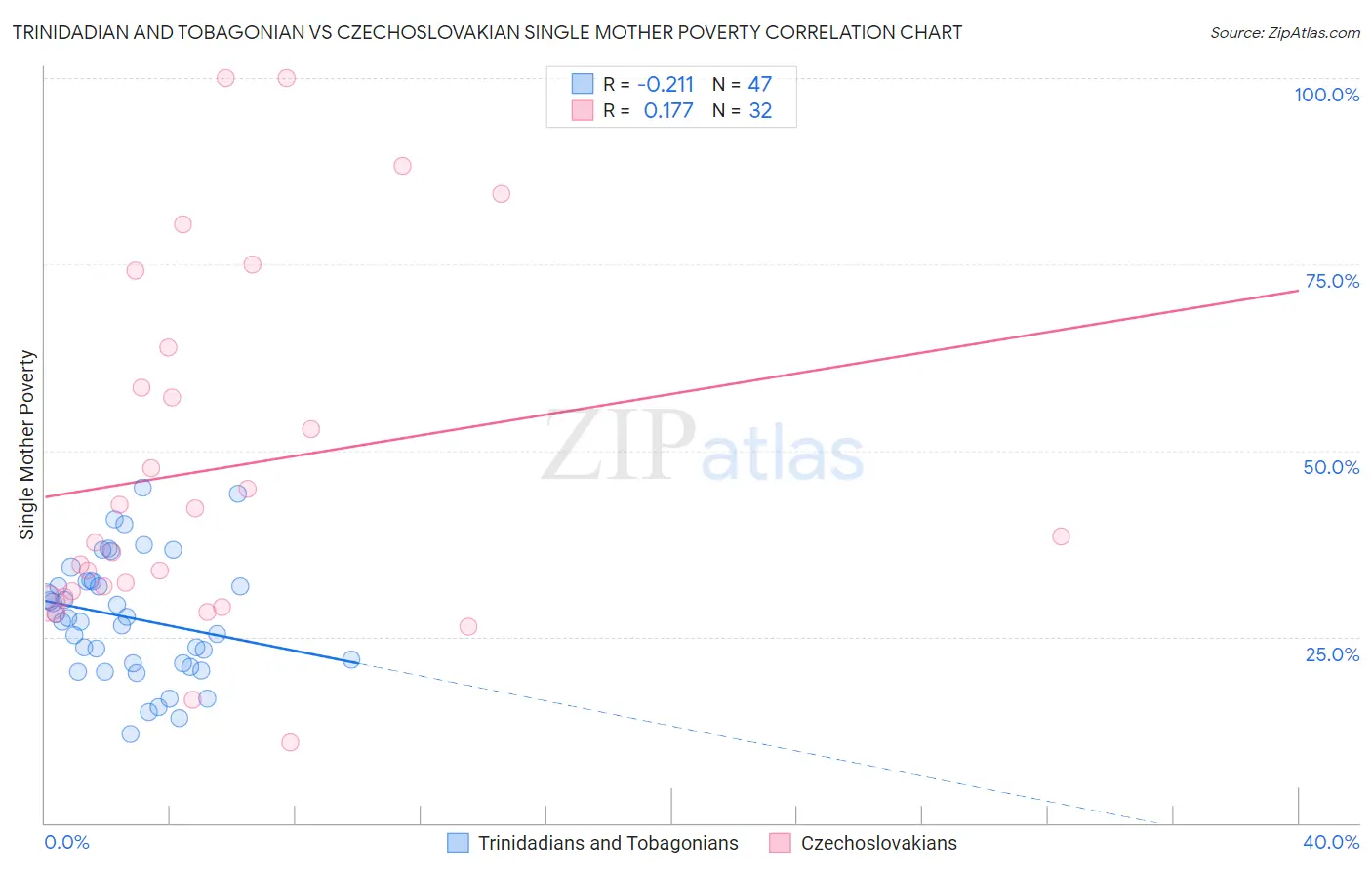 Trinidadian and Tobagonian vs Czechoslovakian Single Mother Poverty