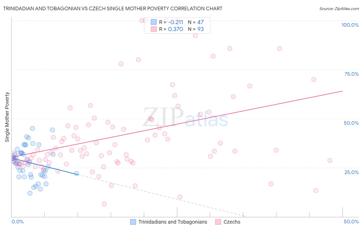 Trinidadian and Tobagonian vs Czech Single Mother Poverty
