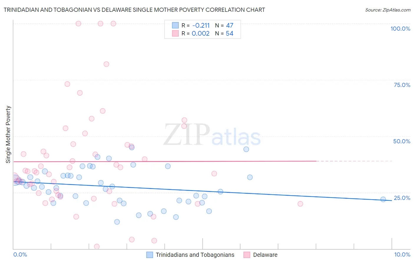 Trinidadian and Tobagonian vs Delaware Single Mother Poverty
