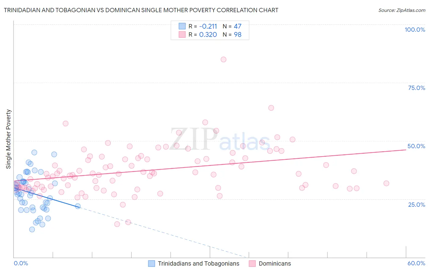 Trinidadian and Tobagonian vs Dominican Single Mother Poverty