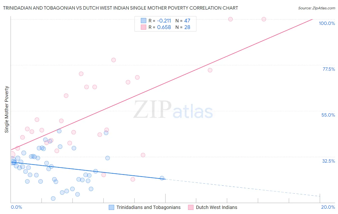 Trinidadian and Tobagonian vs Dutch West Indian Single Mother Poverty