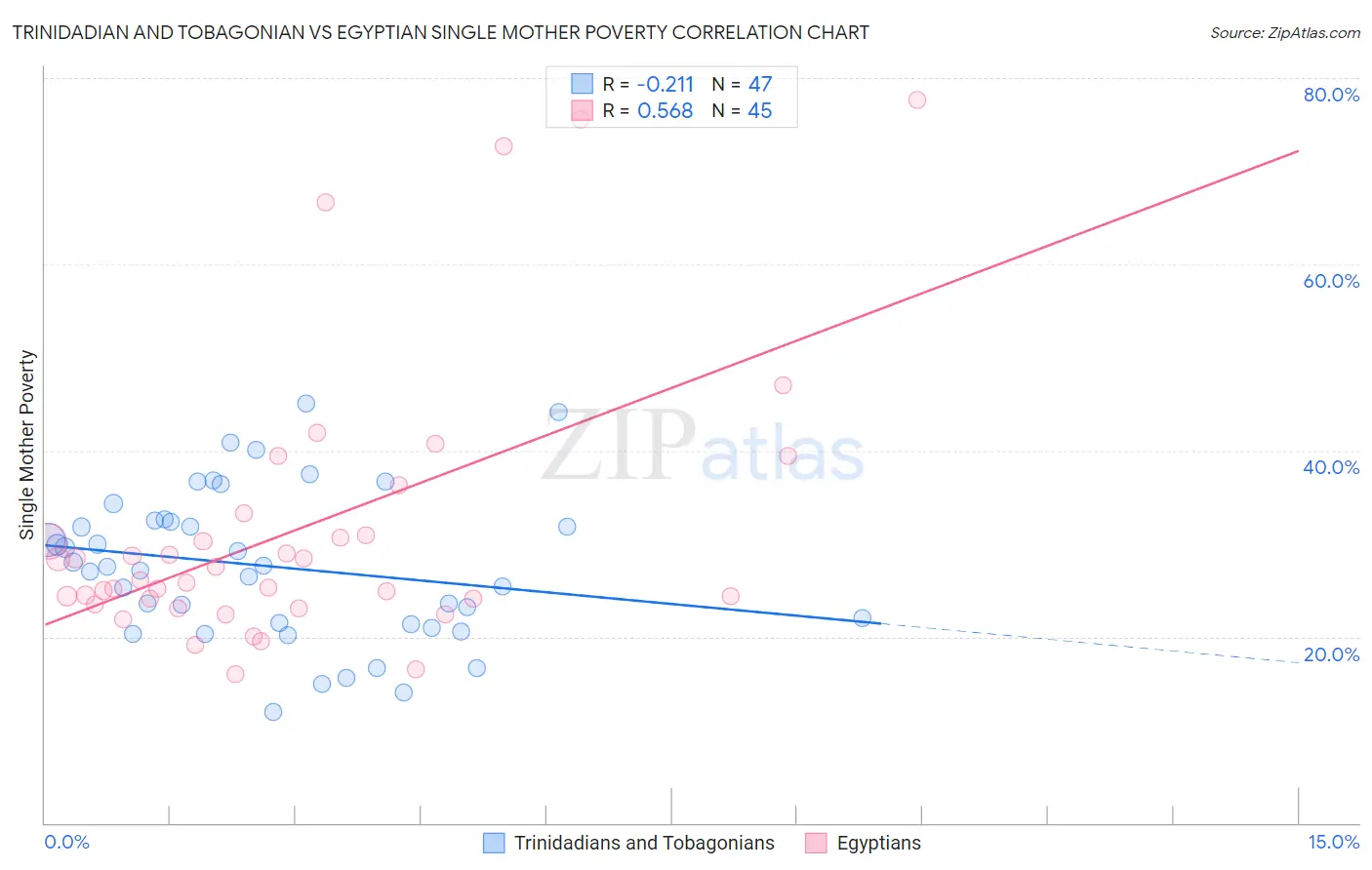 Trinidadian and Tobagonian vs Egyptian Single Mother Poverty