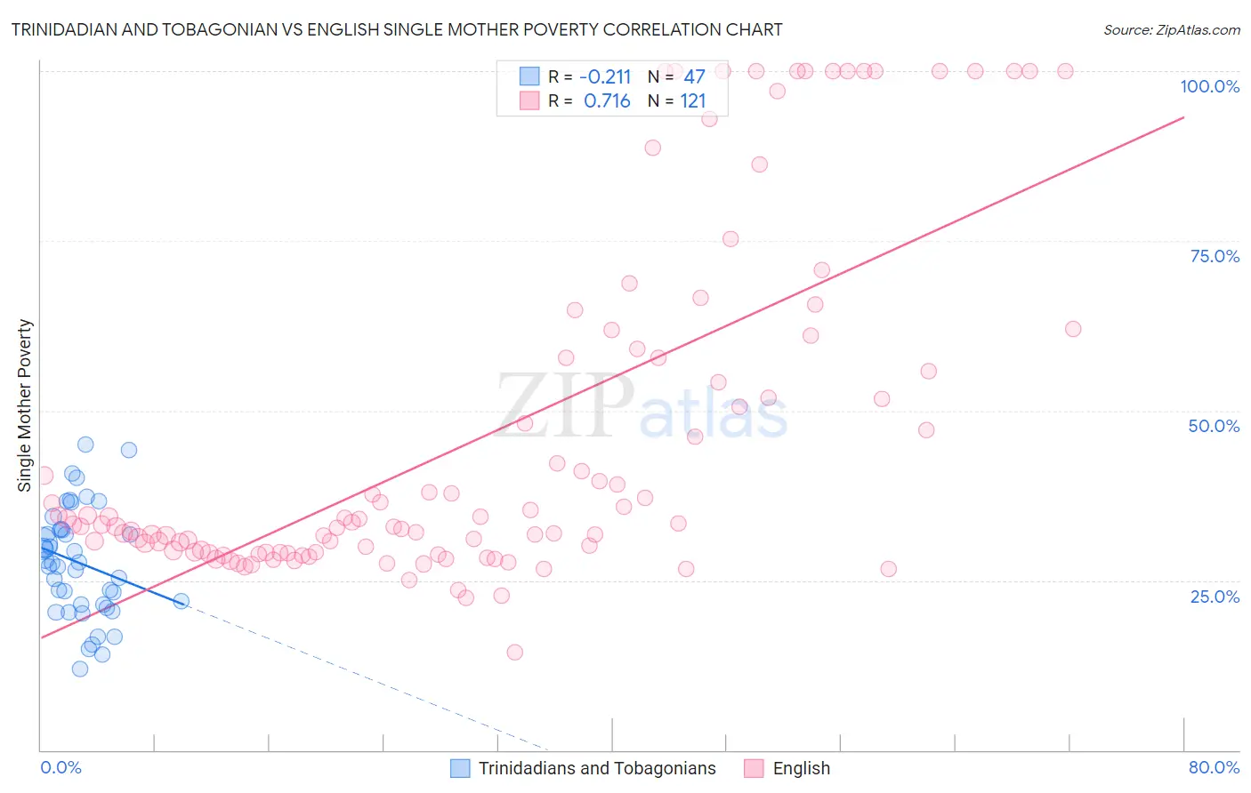 Trinidadian and Tobagonian vs English Single Mother Poverty