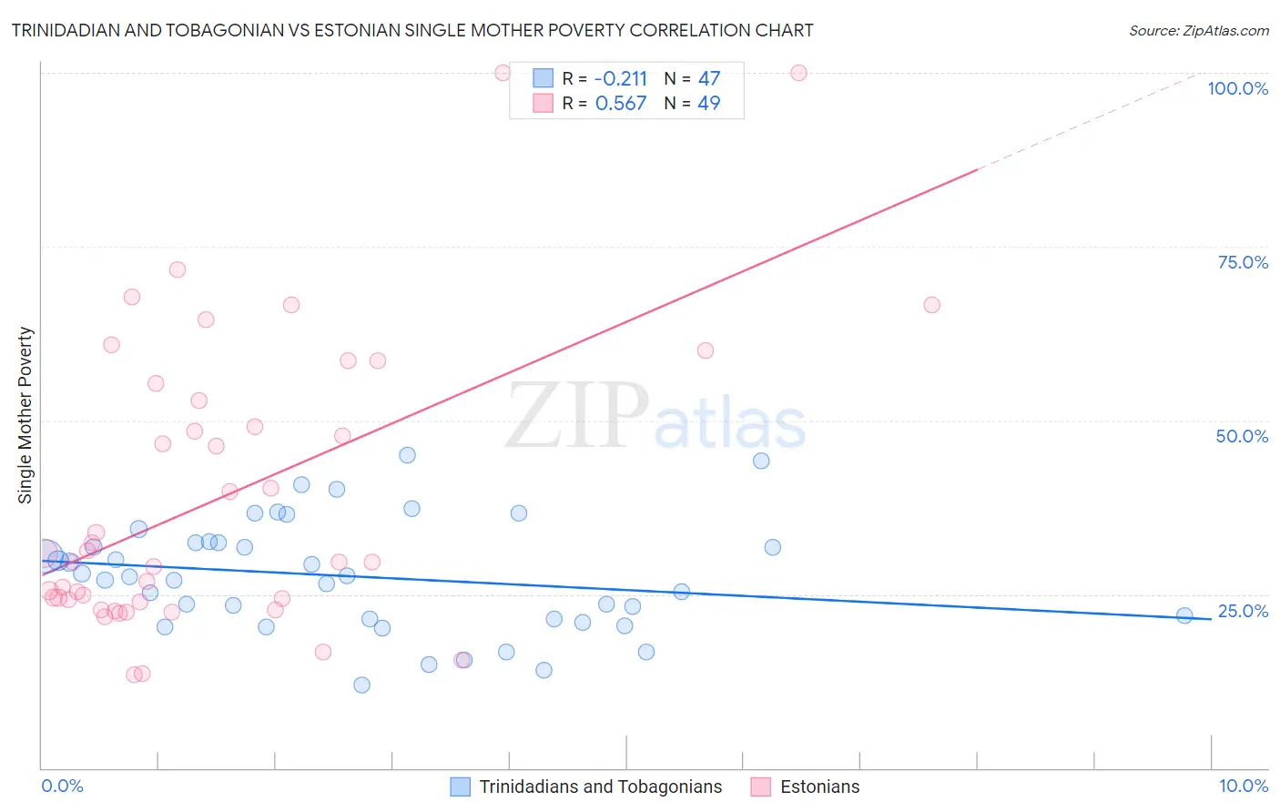 Trinidadian and Tobagonian vs Estonian Single Mother Poverty