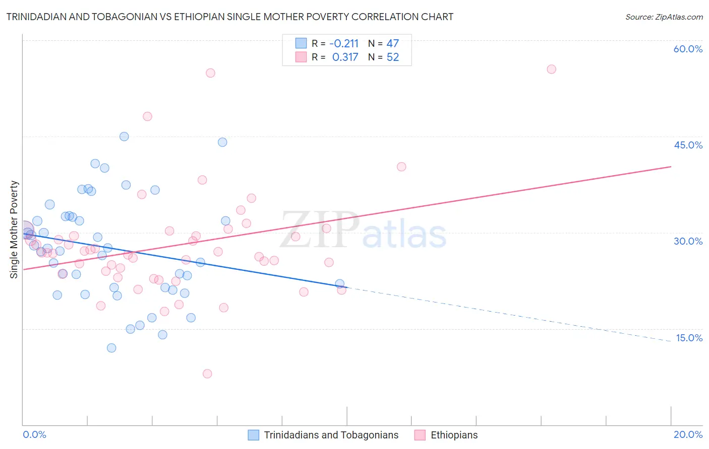 Trinidadian and Tobagonian vs Ethiopian Single Mother Poverty