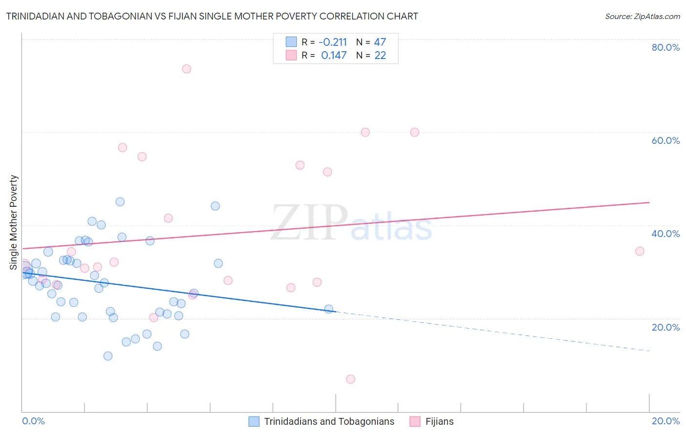 Trinidadian and Tobagonian vs Fijian Single Mother Poverty