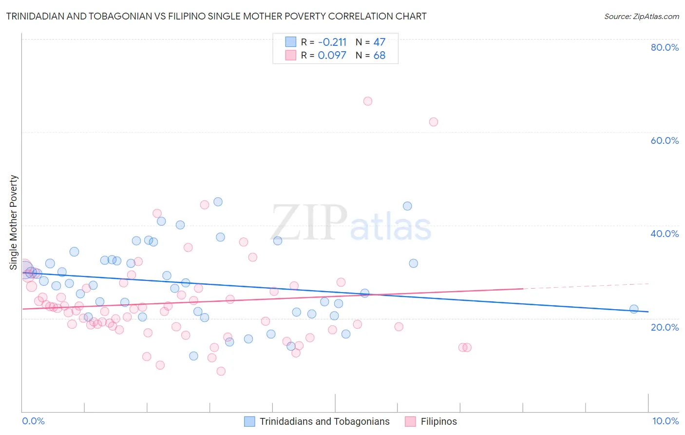 Trinidadian and Tobagonian vs Filipino Single Mother Poverty