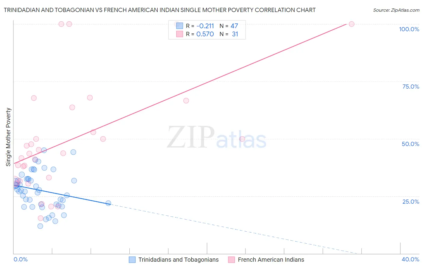 Trinidadian and Tobagonian vs French American Indian Single Mother Poverty