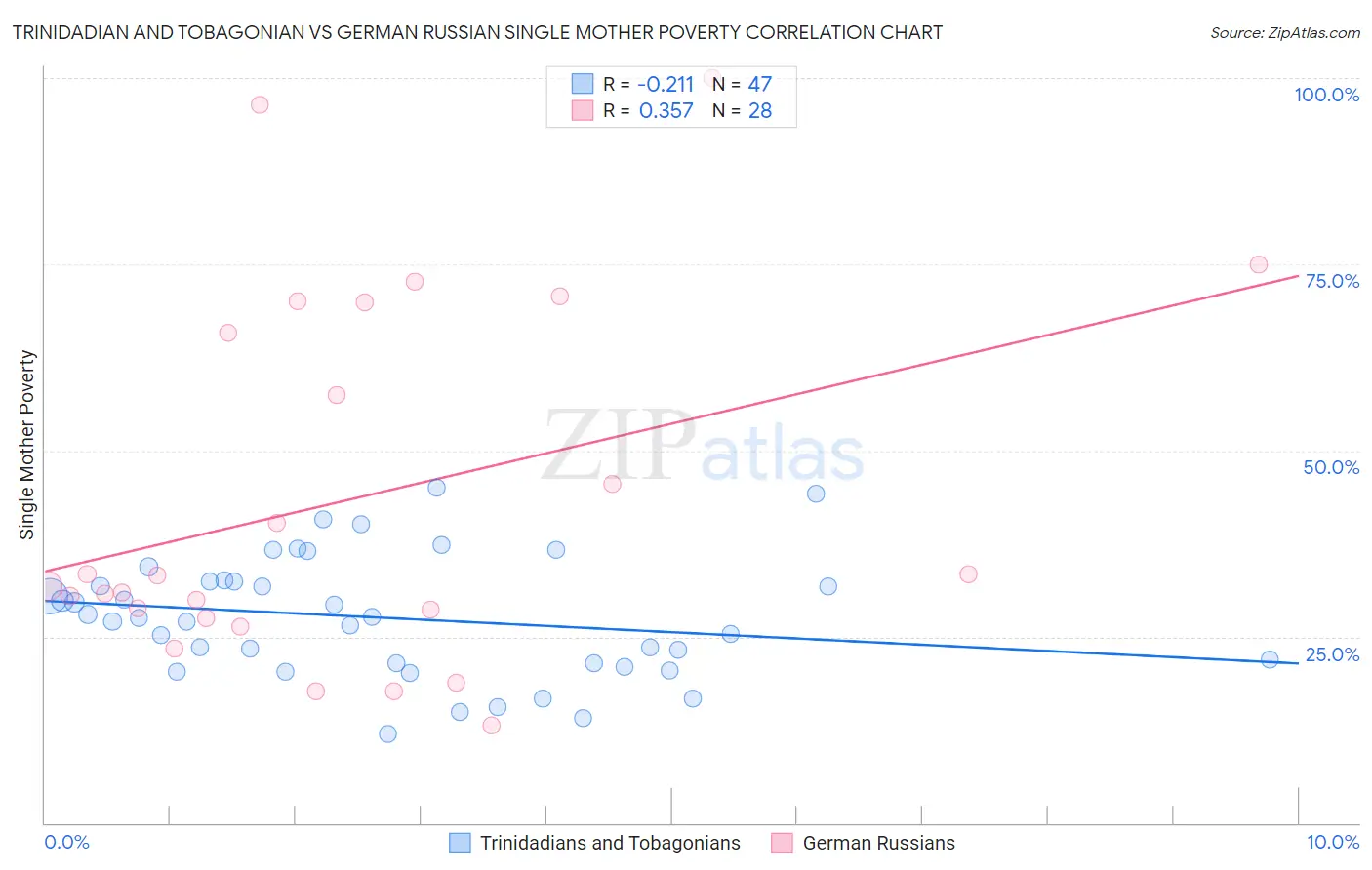 Trinidadian and Tobagonian vs German Russian Single Mother Poverty