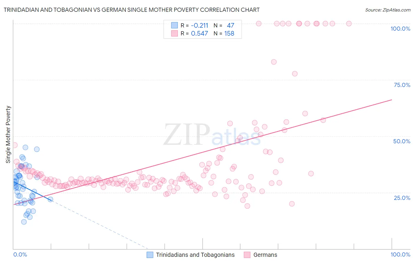 Trinidadian and Tobagonian vs German Single Mother Poverty