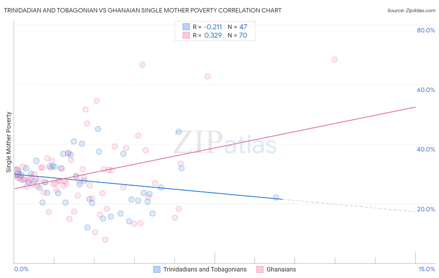 Trinidadian and Tobagonian vs Ghanaian Single Mother Poverty