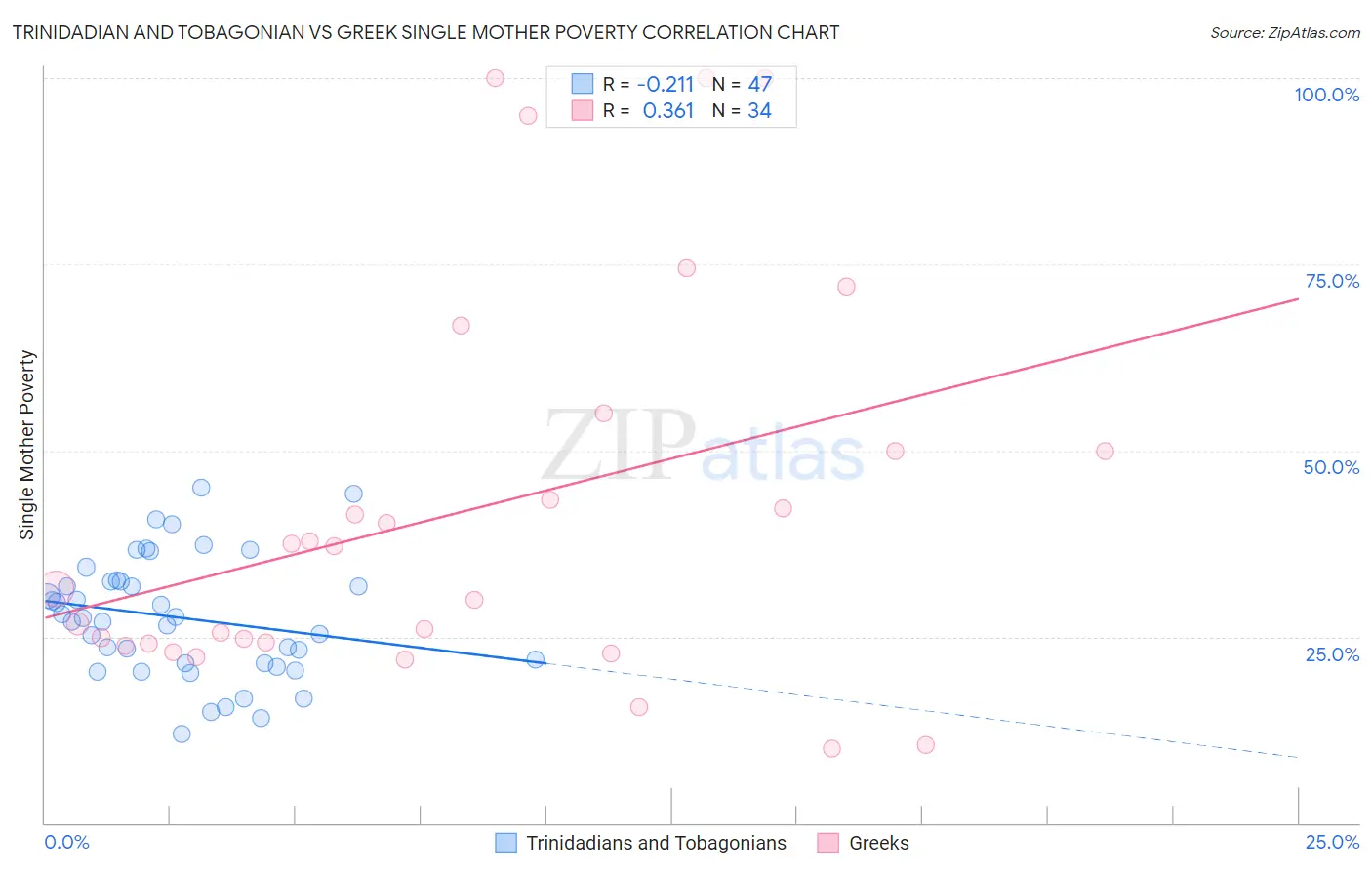 Trinidadian and Tobagonian vs Greek Single Mother Poverty